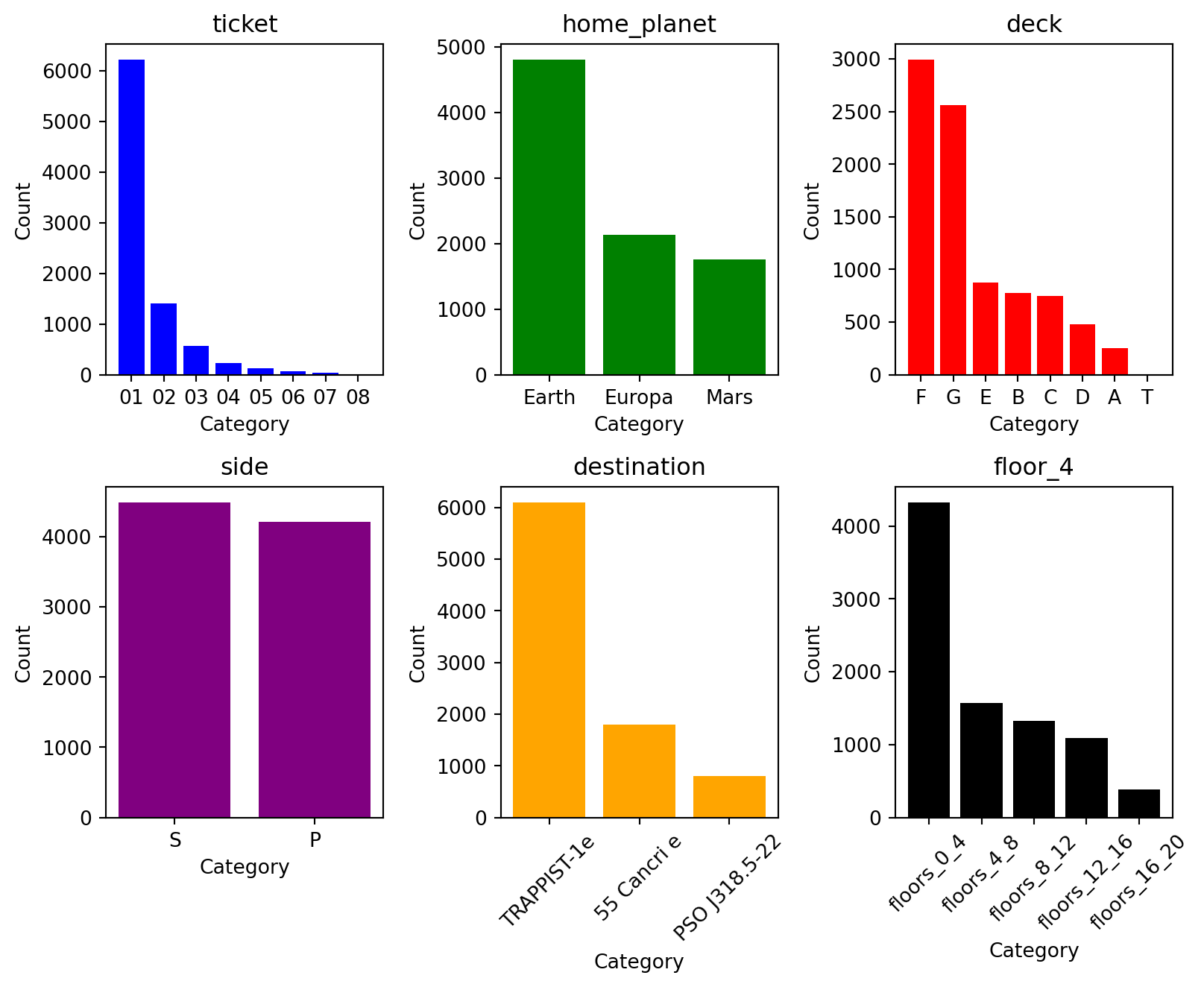 Spaceship Titanic Machine Learning